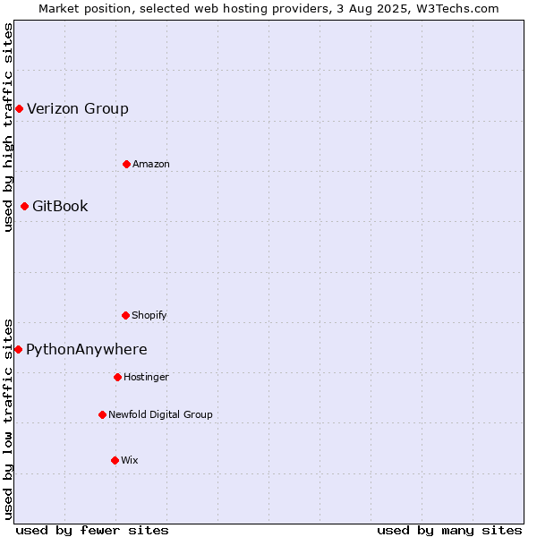 Market position of GitBook vs. Verizon Group vs. PythonAnywhere
