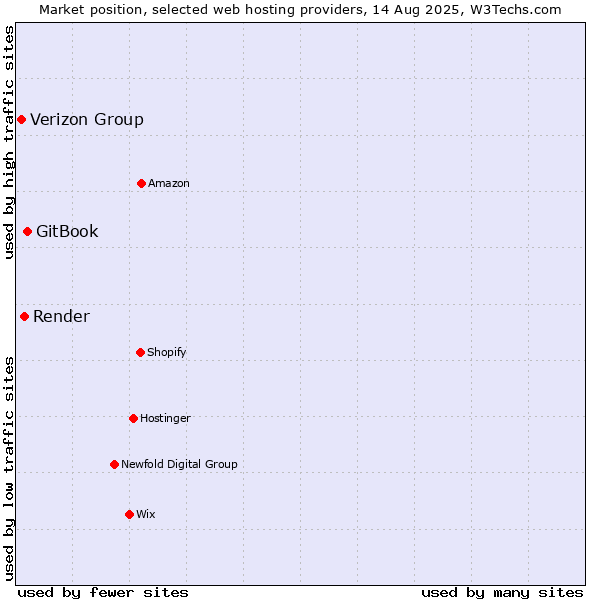 Market position of GitBook vs. Render vs. Verizon Group
