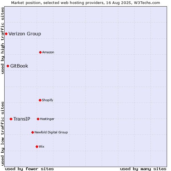 Market position of TransIP vs. GitBook vs. Verizon Group