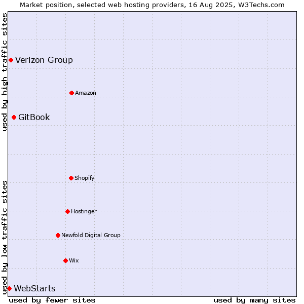 Market position of GitBook vs. Verizon Group vs. WebStarts