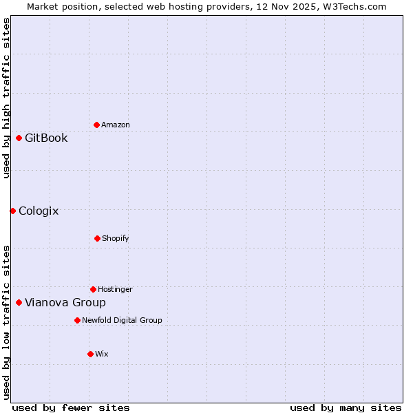 Market position of GitBook vs. Vianova Group vs. Cologix