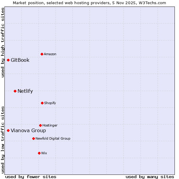 Market position of Netlify vs. GitBook vs. Vianova Group