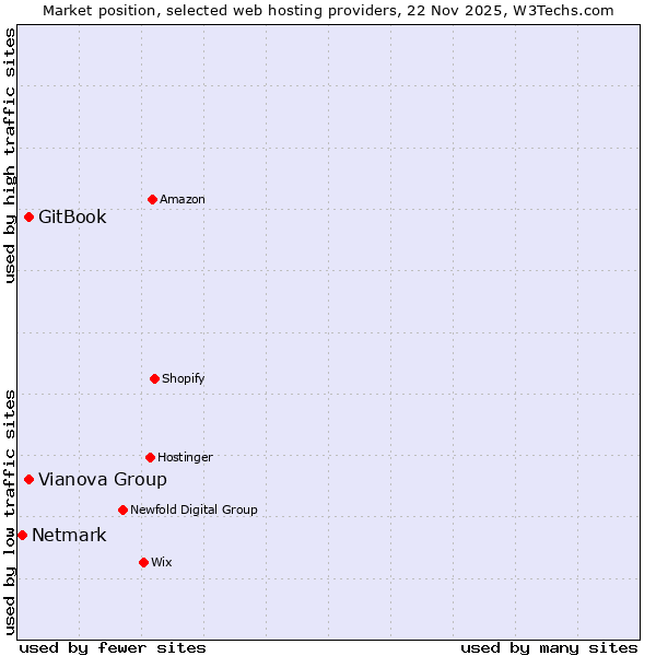 Market position of Vianova Group vs. GitBook vs. Netmark