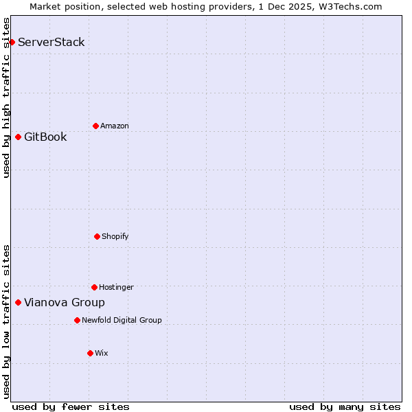 Market position of Vianova Group vs. GitBook vs. ServerStack