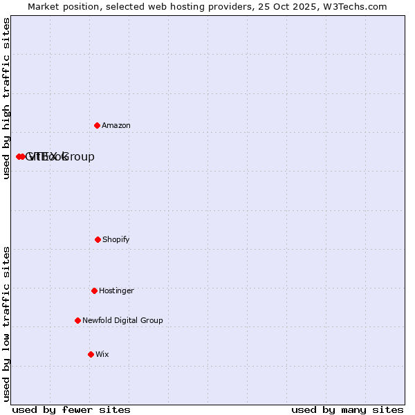 Market position of VTEX Group vs. GitBook