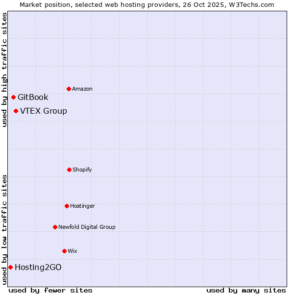 Market position of VTEX Group vs. GitBook vs. Hosting2GO