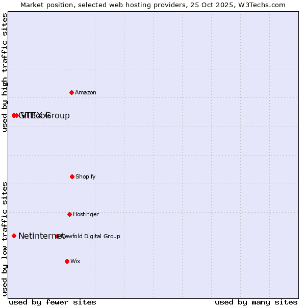 Market position of VTEX Group vs. Netinternet vs. GitBook