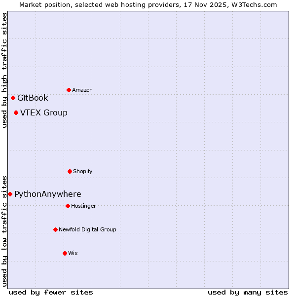 Market position of VTEX Group vs. GitBook vs. PythonAnywhere