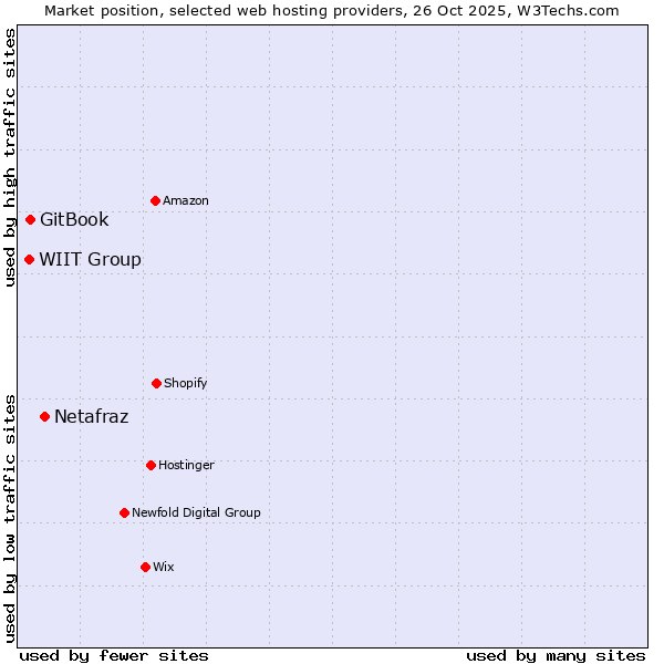 Market position of Netafraz vs. GitBook vs. WIIT Group