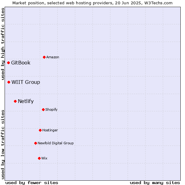 Market position of Netlify vs. WIIT Group vs. GitBook