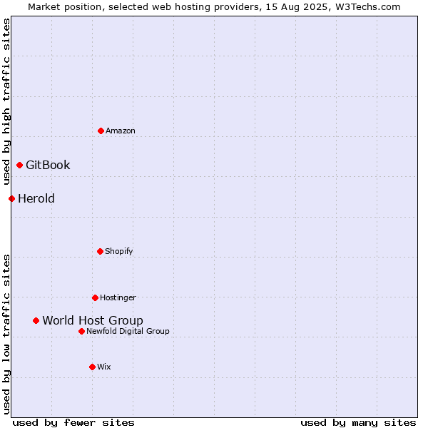 Market position of World Host Group vs. GitBook vs. Herold