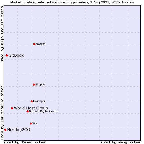 Market position of World Host Group vs. GitBook vs. Hosting2GO