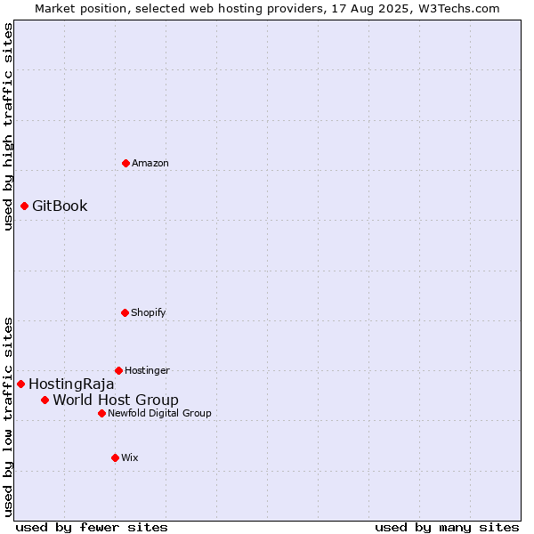 Market position of World Host Group vs. GitBook vs. HostingRaja