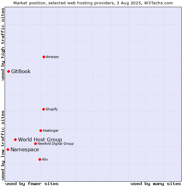 Market position of World Host Group vs. GitBook vs. Namespace