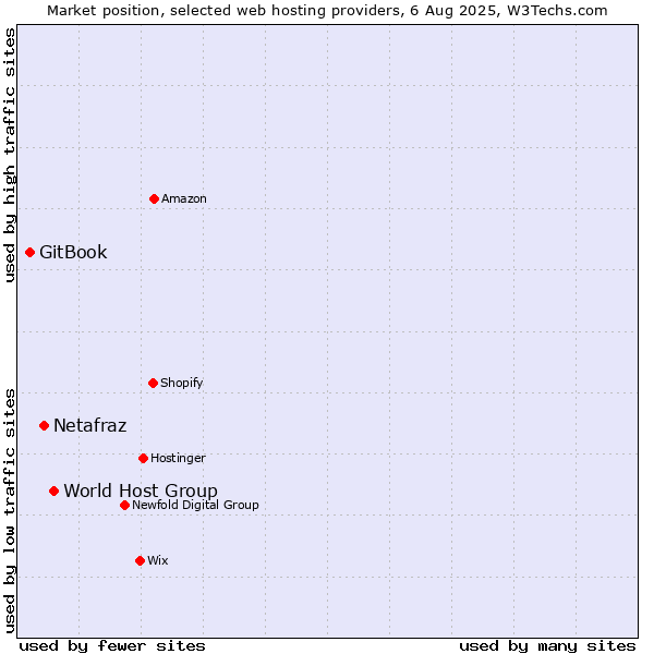 Market position of World Host Group vs. Netafraz vs. GitBook