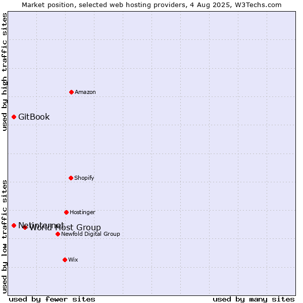 Market position of World Host Group vs. Netinternet vs. GitBook