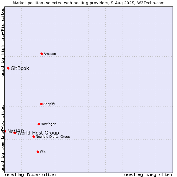 Market position of World Host Group vs. GitBook vs. NetIRD