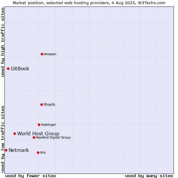 Market position of World Host Group vs. GitBook vs. Netmark