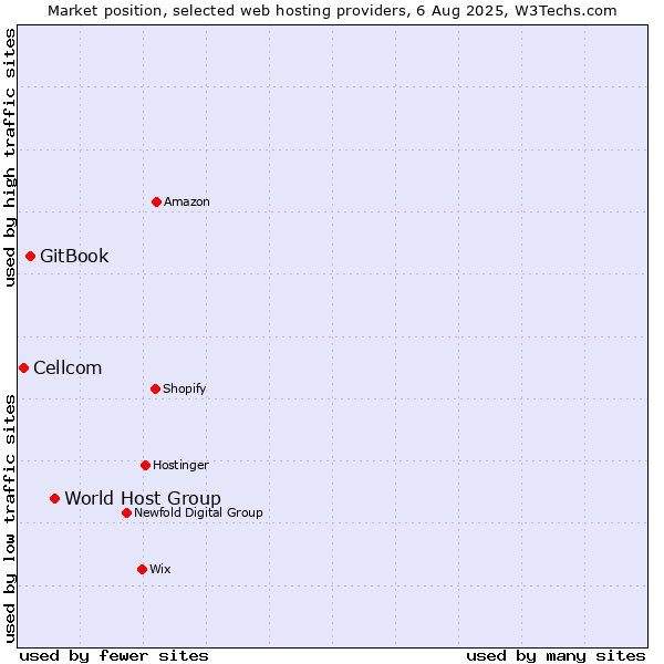 Market position of World Host Group vs. GitBook vs. Cellcom