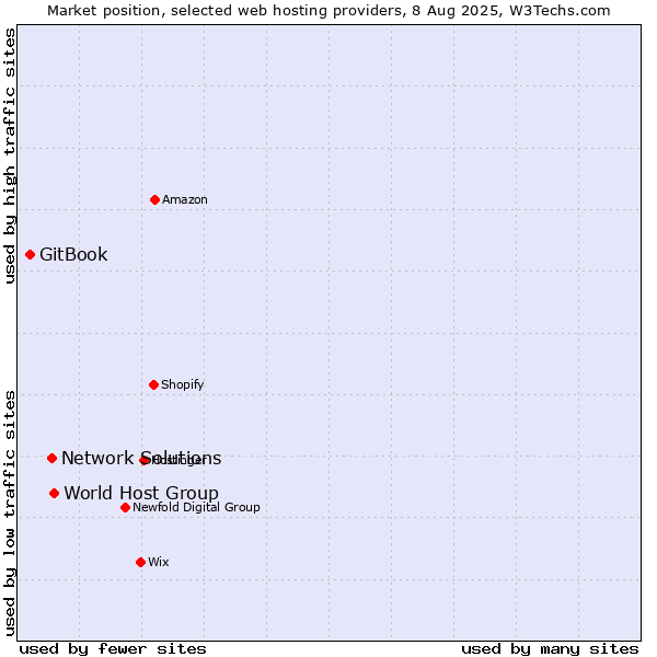 Market position of World Host Group vs. Network Solutions vs. GitBook