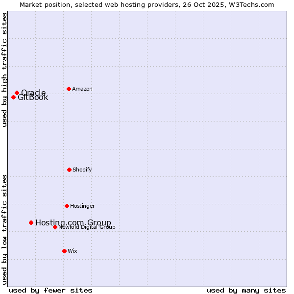 Market position of Hosting.com Group vs. Oracle vs. GitBook