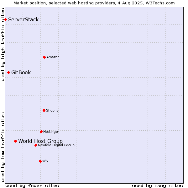 Market position of World Host Group vs. GitBook vs. ServerStack