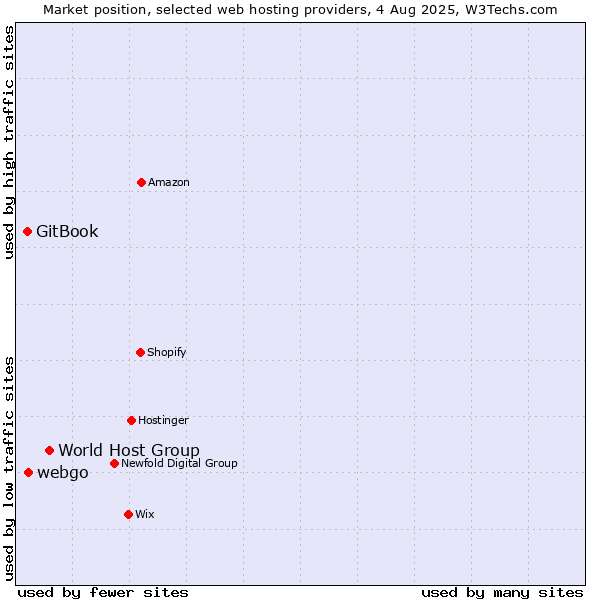 Market position of World Host Group vs. webgo vs. GitBook