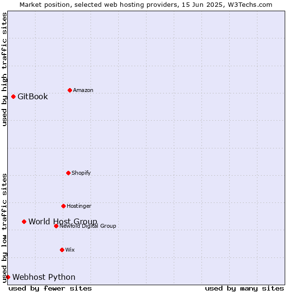 Market position of World Host Group vs. GitBook vs. Webhost Python