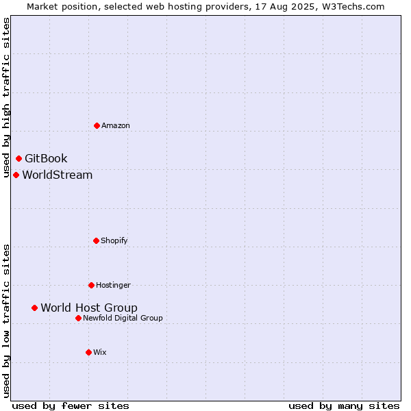 Market position of World Host Group vs. GitBook vs. WorldStream