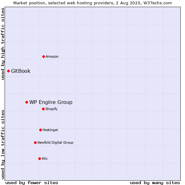 Market position of WP Engine Group vs. GitBook
