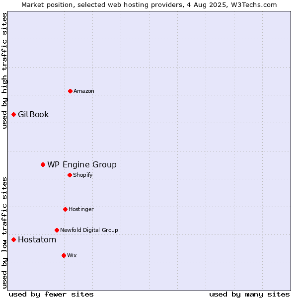 Market position of WP Engine Group vs. Hostatom vs. GitBook