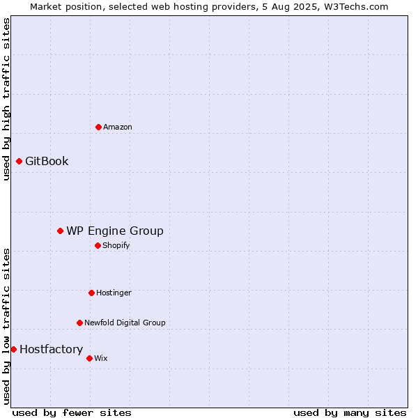 Market position of WP Engine Group vs. GitBook vs. Hostfactory