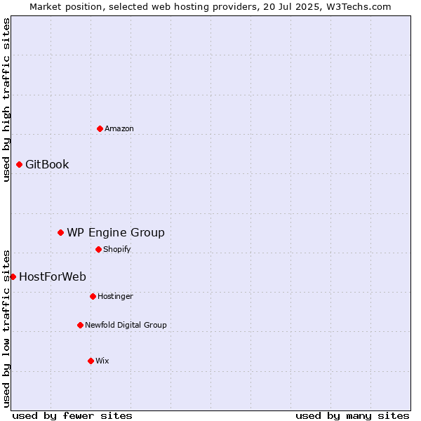 Market position of WP Engine Group vs. GitBook vs. HostForWeb