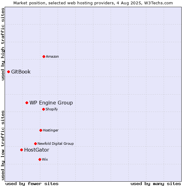 Market position of WP Engine Group vs. HostGator vs. GitBook