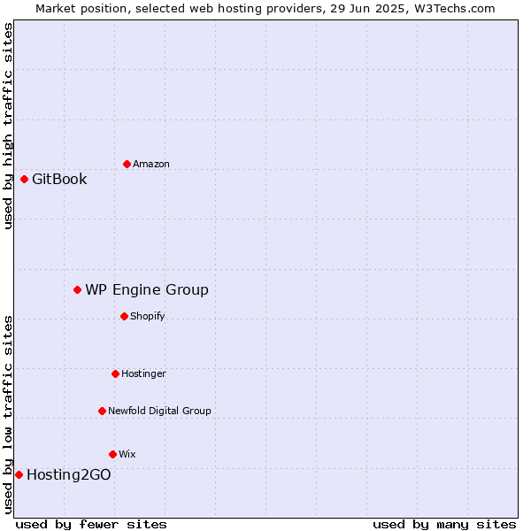 Market position of WP Engine Group vs. GitBook vs. Hosting2GO