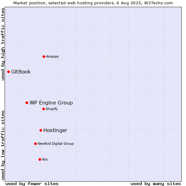 Market position of Hostinger vs. WP Engine Group vs. GitBook