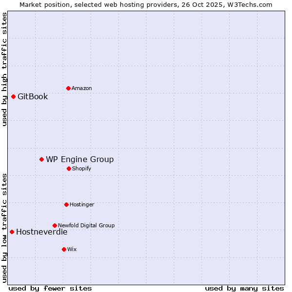 Market position of WP Engine Group vs. GitBook vs. Hostneverdie
