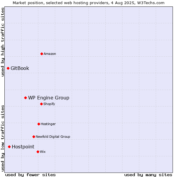 Market position of WP Engine Group vs. Hostpoint vs. GitBook