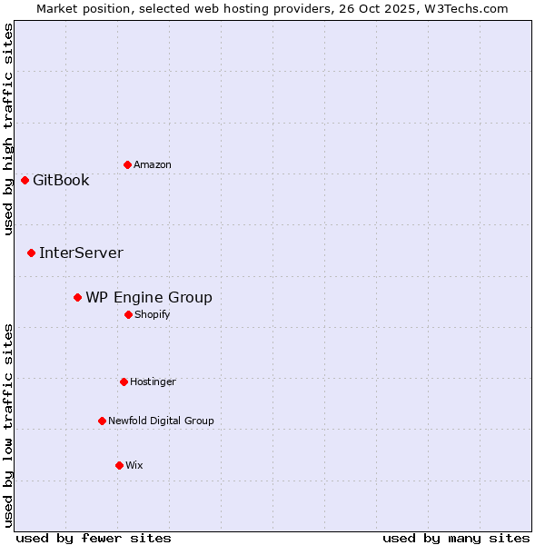 Market position of WP Engine Group vs. InterServer vs. GitBook