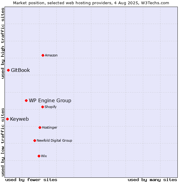 Market position of WP Engine Group vs. GitBook vs. Keyweb