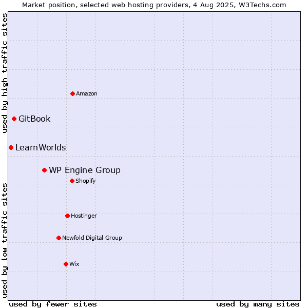 Market position of WP Engine Group vs. GitBook vs. LearnWorlds