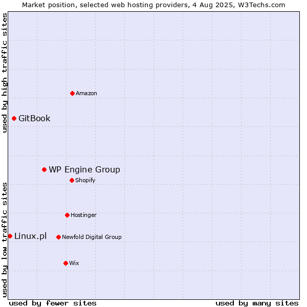 Market position of WP Engine Group vs. GitBook vs. Linux.pl