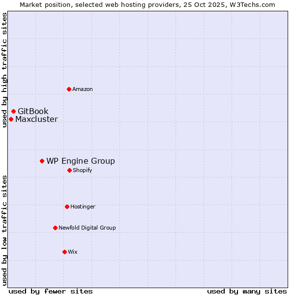 Market position of WP Engine Group vs. GitBook vs. Maxcluster