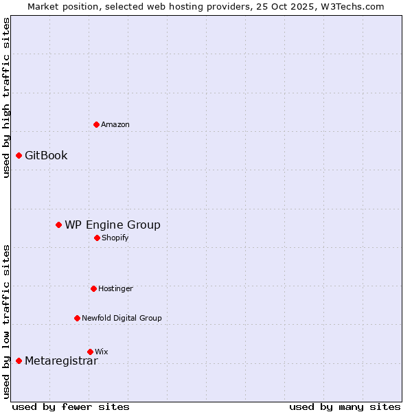 Market position of WP Engine Group vs. GitBook vs. Metaregistrar