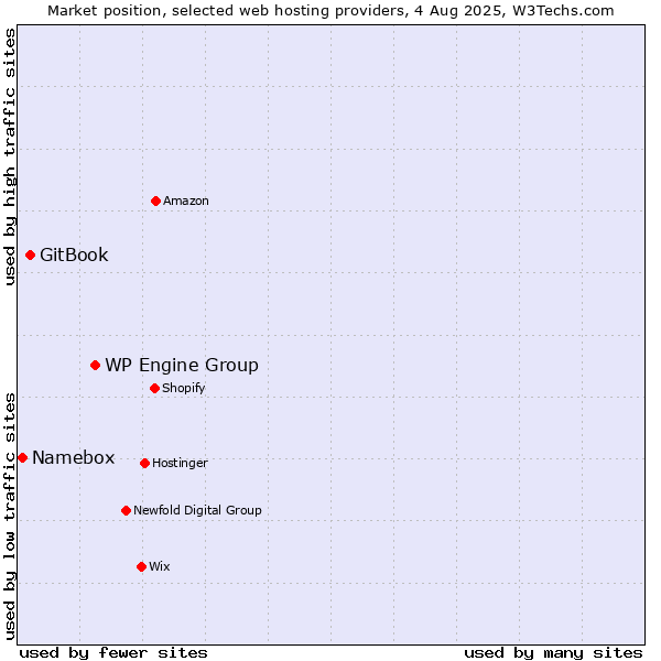 Market position of WP Engine Group vs. GitBook vs. Namebox