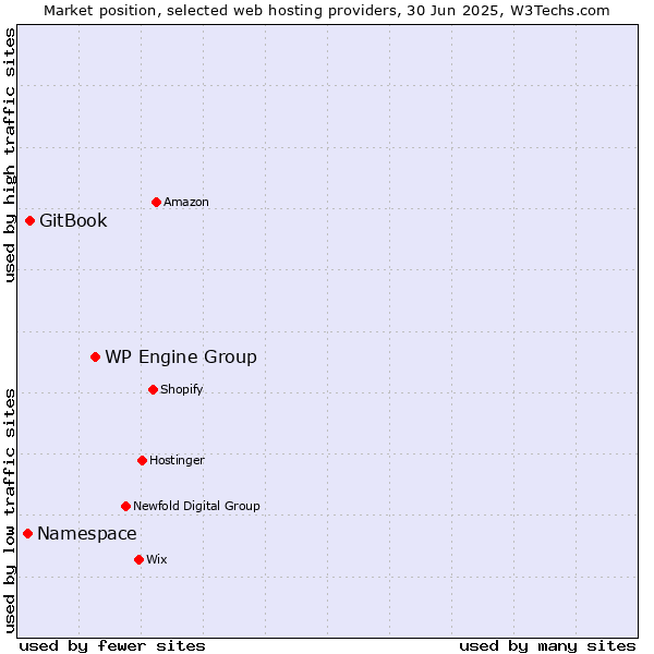 Market position of WP Engine Group vs. GitBook vs. Namespace