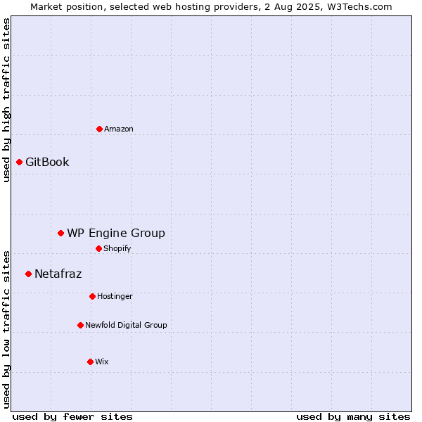 Market position of WP Engine Group vs. Netafraz vs. GitBook