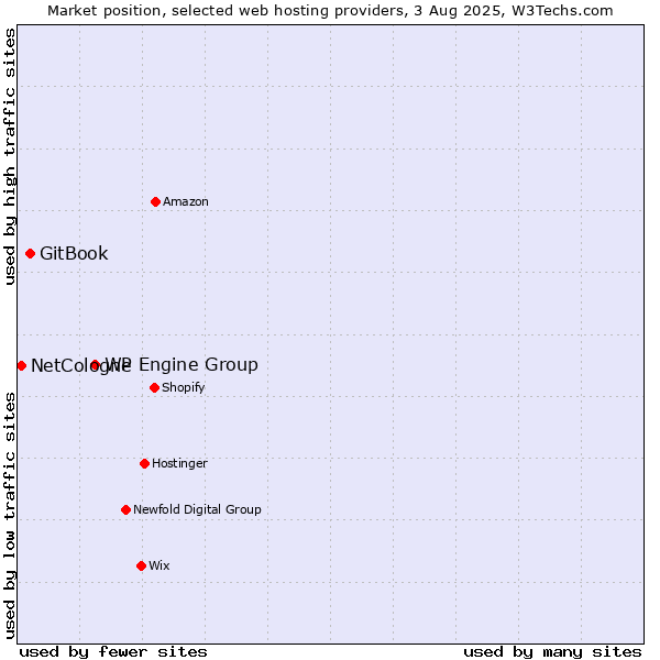 Market position of WP Engine Group vs. GitBook vs. NetCologne