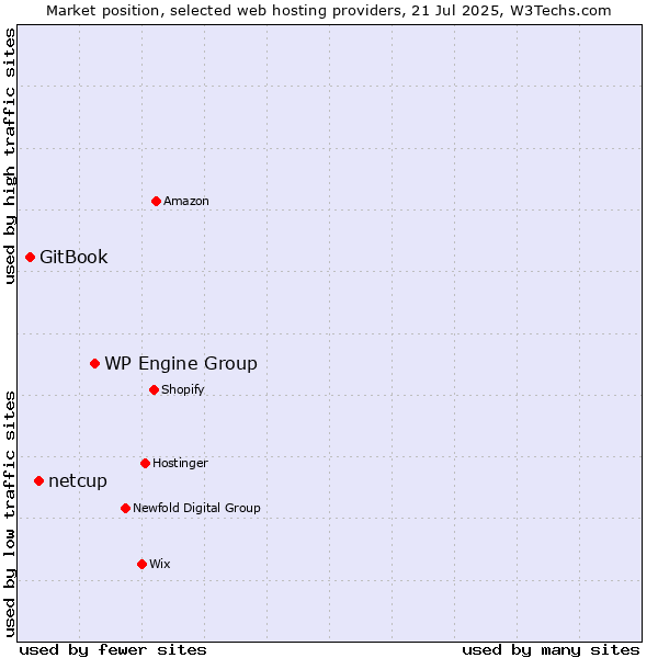 Market position of WP Engine Group vs. netcup vs. GitBook