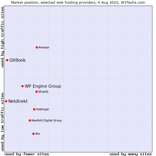 Market position of WP Engine Group vs. GitBook vs. Netdirekt